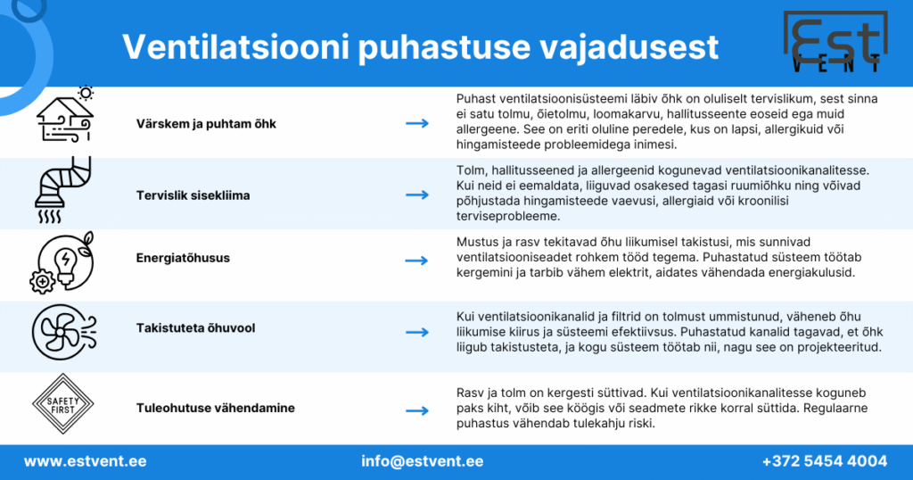 eramaja ventilatsiooni puhastus