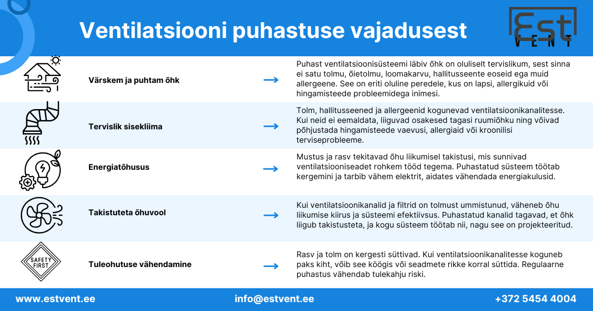 Ventilatsiooni puhastus eramajas ei ole valikuline, vaid osa hoone tehnilisest ja iga-aastasest hooldusest. Kui ventilatsioonisüsteem jääb hooldamata ja korrali